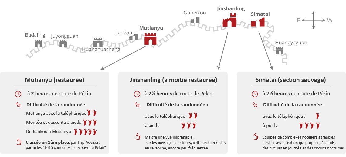 Les célèbres sections de la Grande Muraille proches de Pékin dont trois recommandées
